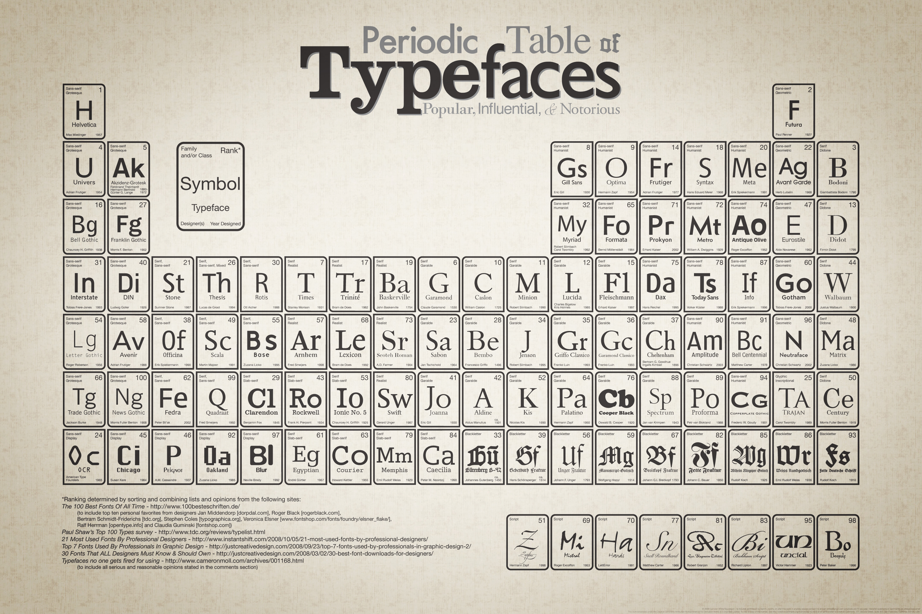 Periodic Table