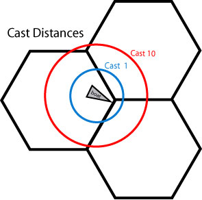 Distance