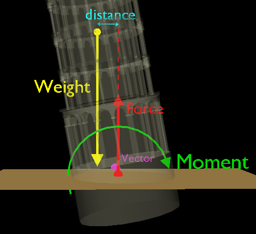 Pisa Tower with Forces Diagram