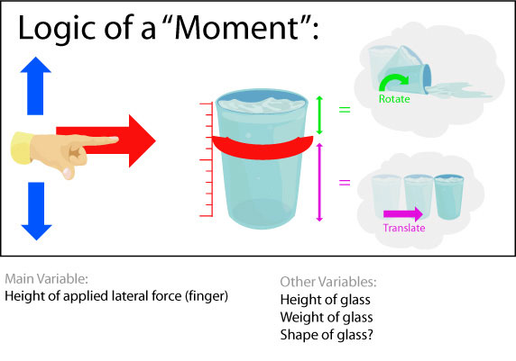 Logic of a "Moment"